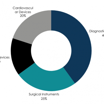Singapore Medical Devices By Product Type
