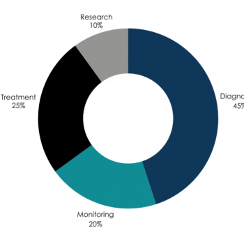 Singapore Medical Devices By Application