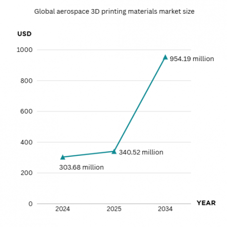 Global Aerospace 3D Printing Materials Market Size
